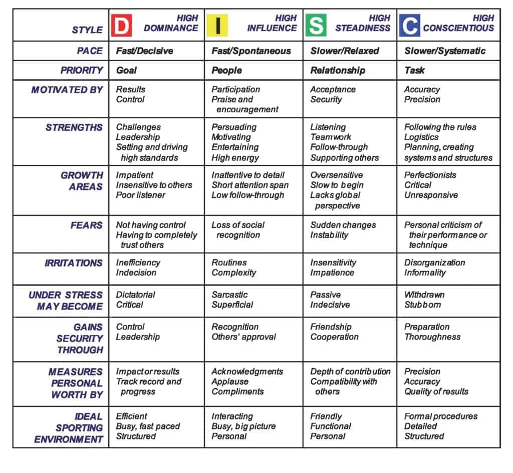 What Are the DiSC® Personality Styles?