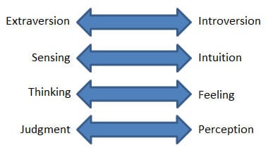 What is your MBTI Type of Sport?