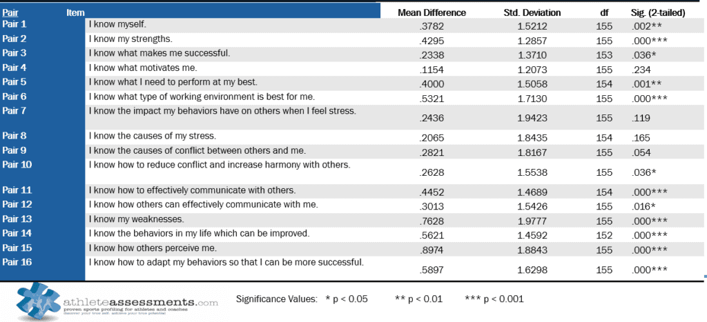 DISC Profiling Research. Research into the Effectiveness of Developing Sport Coaches’ Self-Awareness using DISC Profiling