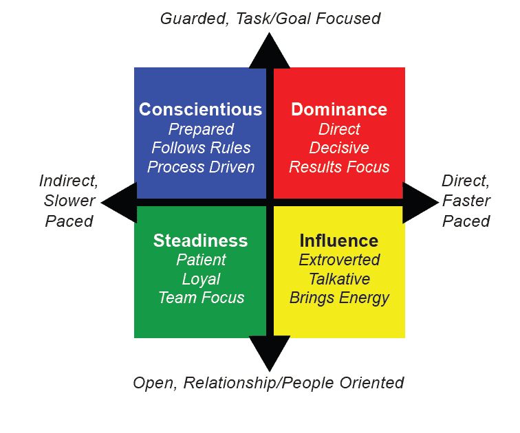 personality and behavioral assessments