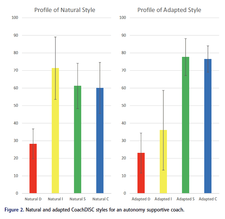 autonomy supportive coach DISC Profile