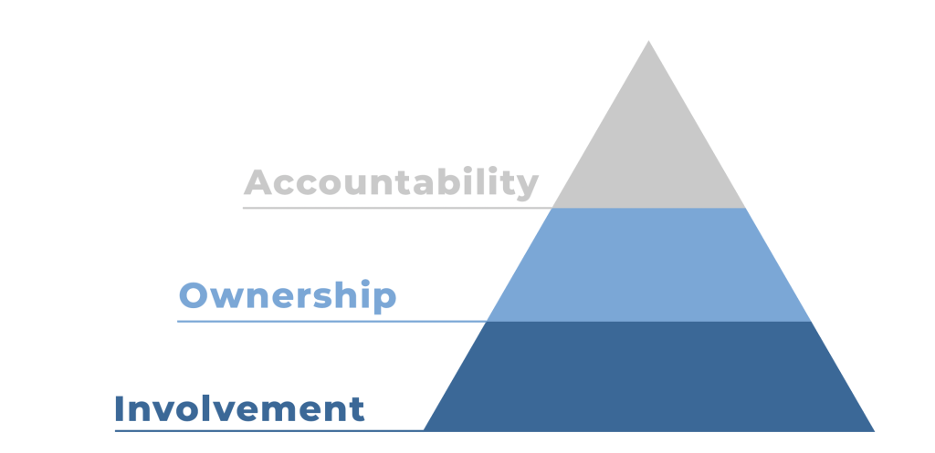 Involvement Ownership Accountability Model