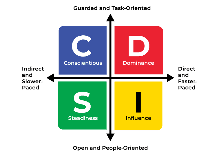 What is DISC,Sport focused profiling,understanding disc,four quadrants of disc,Dominance,Influence,Steadiness,Conscientious,History of DISC Assessment,William Moulton Marston,William Moulton,Creator of DISC,Creator of DISC Theory,Creator of four-quadrant model,Evolution of DISC Assessment,Modern applications of DISC,need to know about disc profiling,How does the disc assessment work?,using disc in sport,why is matters to use disc in sport,find out more about disc,find out more about sport specific disc,discover what disc is,DISC
